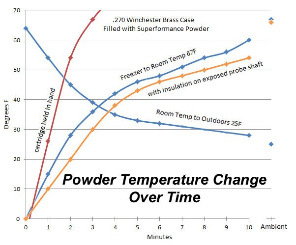 Powder Sensitivity Chart