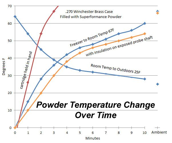 Powder Temperature Sensitivity Chart