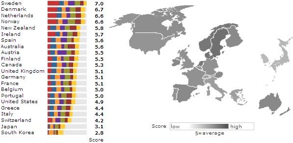 commitment to development index 2009