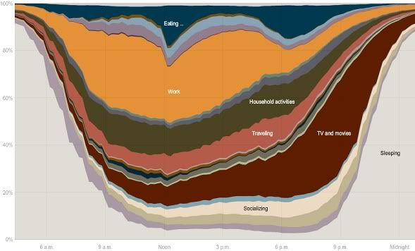 how americans spend their days