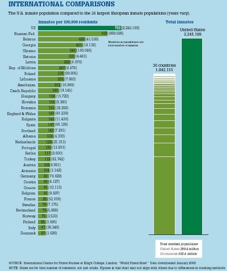 incarceration rates international comparison chart