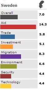 sweden cdi rating